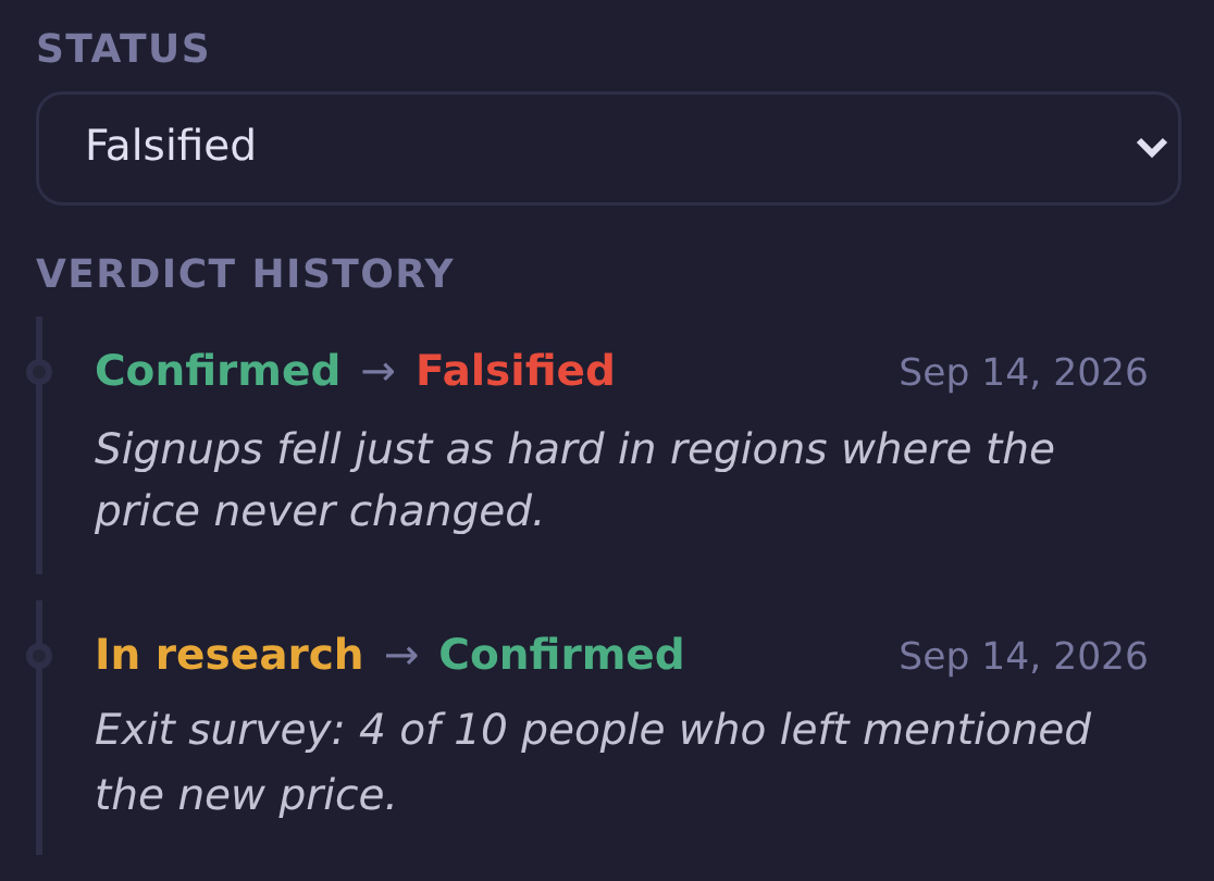 Verdict history on a hypothesis: in research to confirmed after an exit survey, then confirmed to falsified because signups fell just as hard where the price never changed