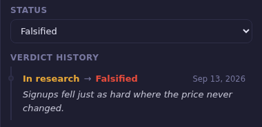 A hypothesis panel showing a verdict history entry: In research to Falsified, with the reason written at the time