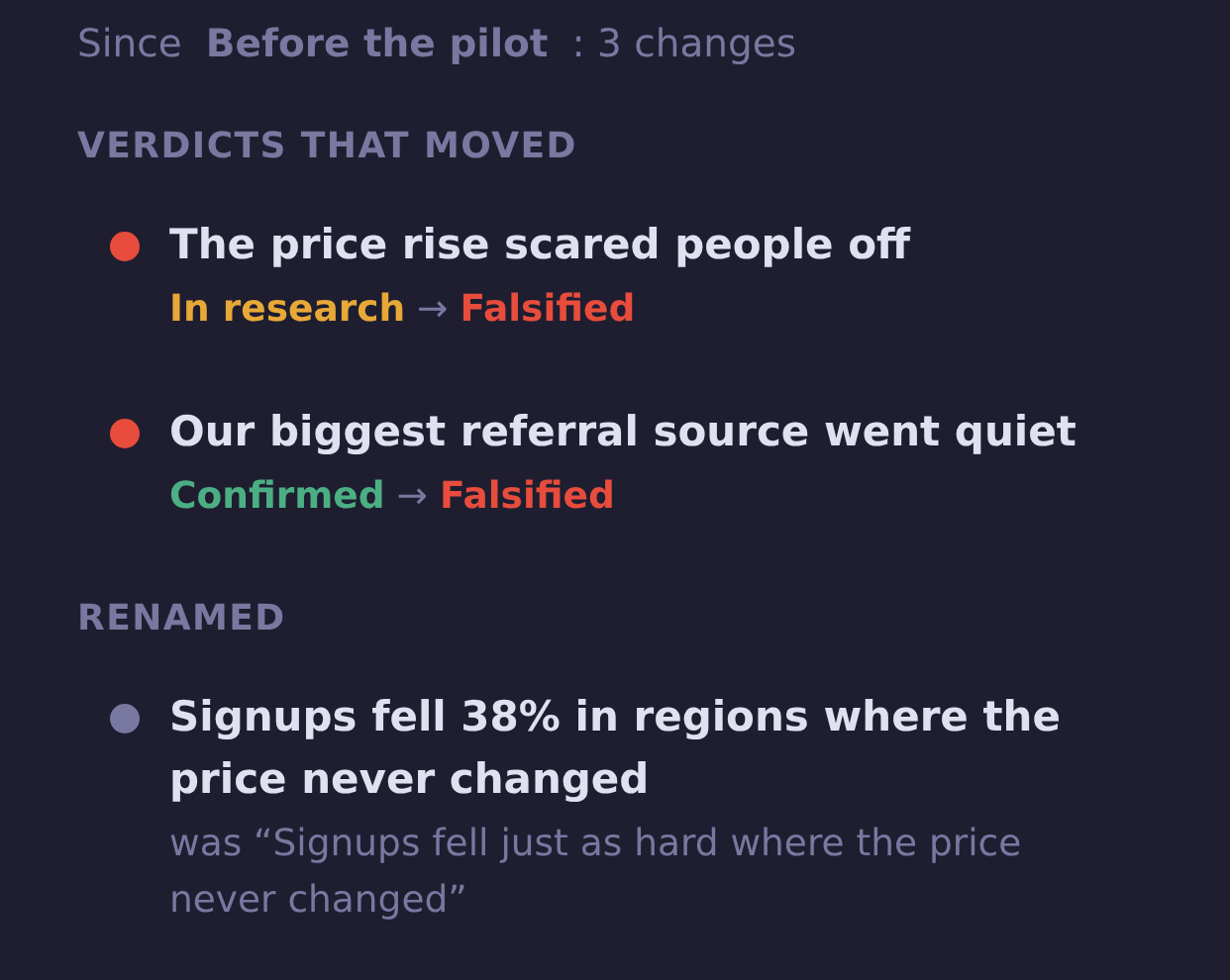 Snapshot comparison since Before the pilot: two verdicts moved to falsified and one thought renamed