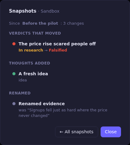 A snapshot comparison listing verdicts that moved, thoughts added and renamed since the snapshot